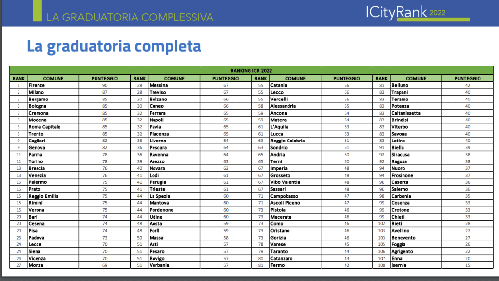 la graduatoria delle città più digitali d'italia 2022
