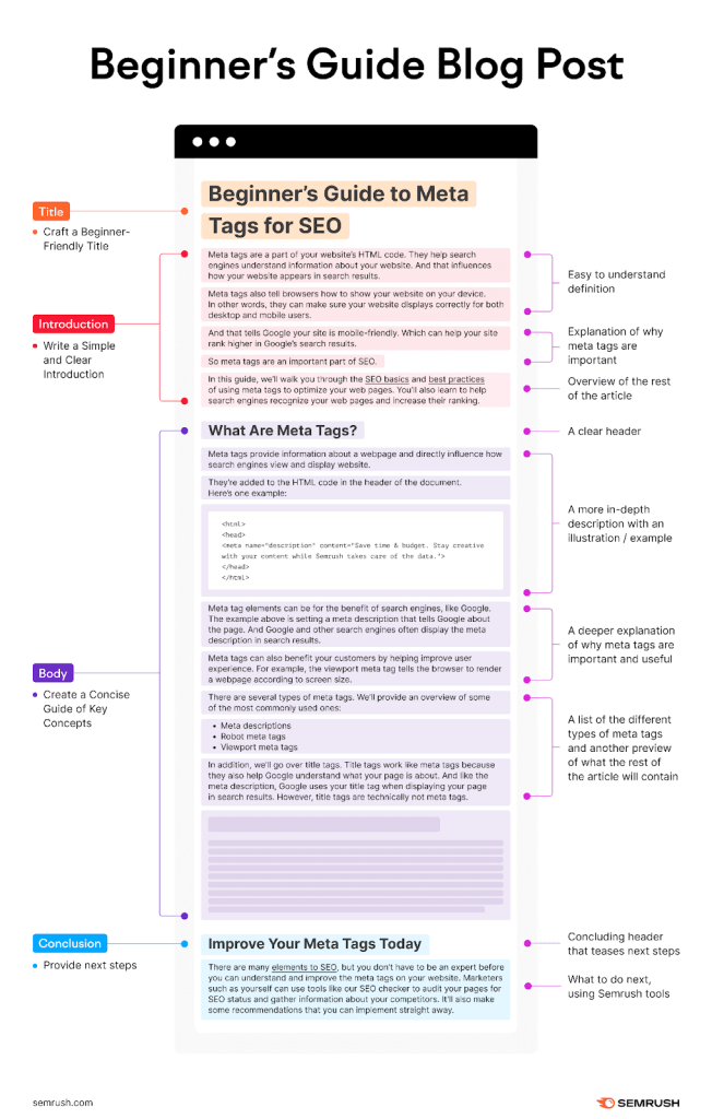 struttura di un post per blog SEMRush