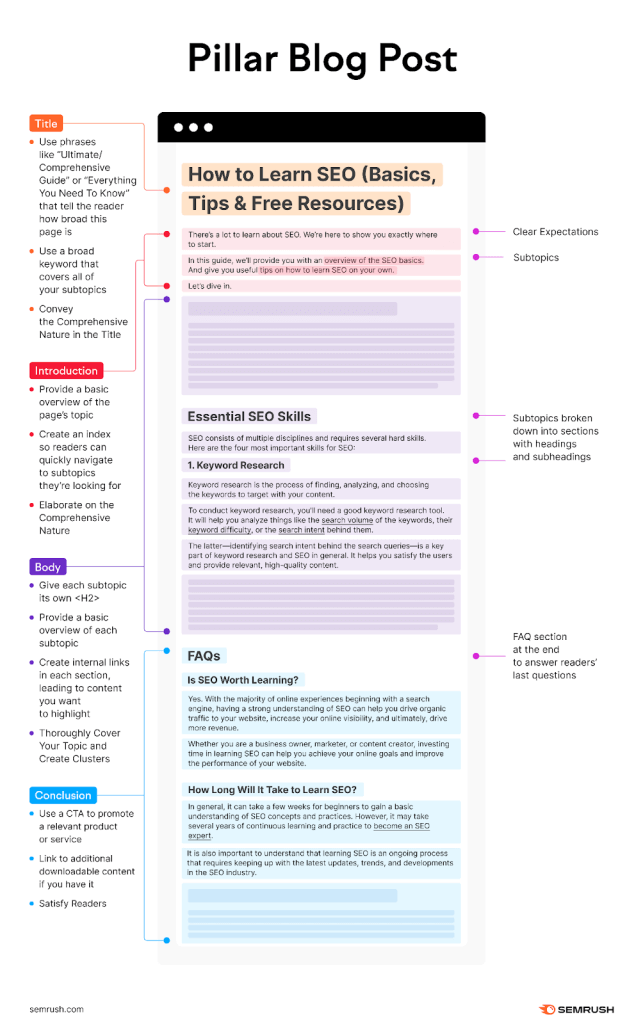 struttura pillar blog post SEMRush
