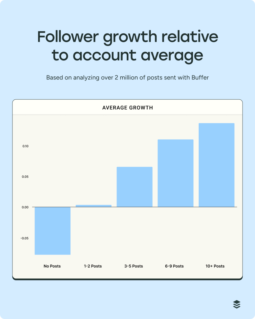 tasso di crescita dei follower su instagram in media 