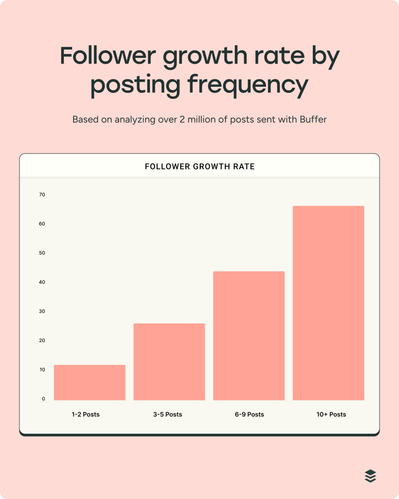 tasso di crescita dei follower su instagram in media in base alla frequenza di pubblicazione