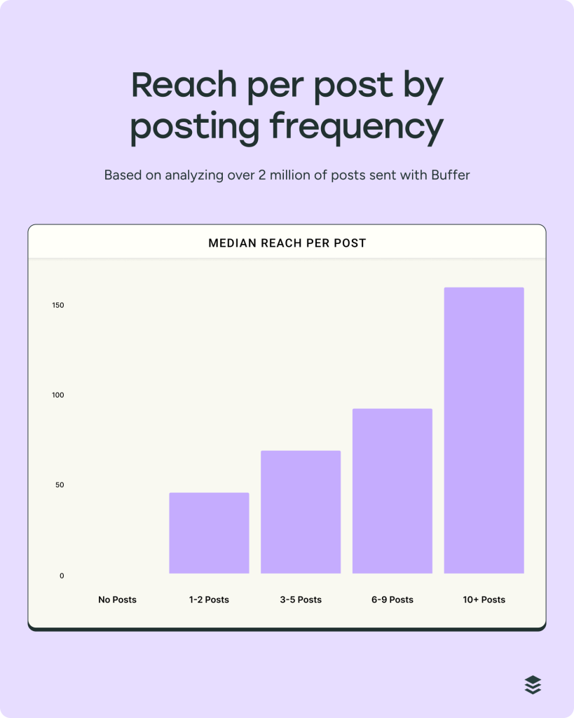 reach per post media di un account su instagram in base alla frequenza di pubblicazione