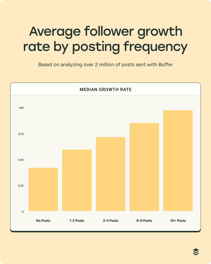 crescita dei follower media su instagram in base alla frequenza di pubblicazione