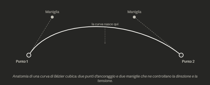 rappresentazione grafica del funzionamento di una curva di Bézier