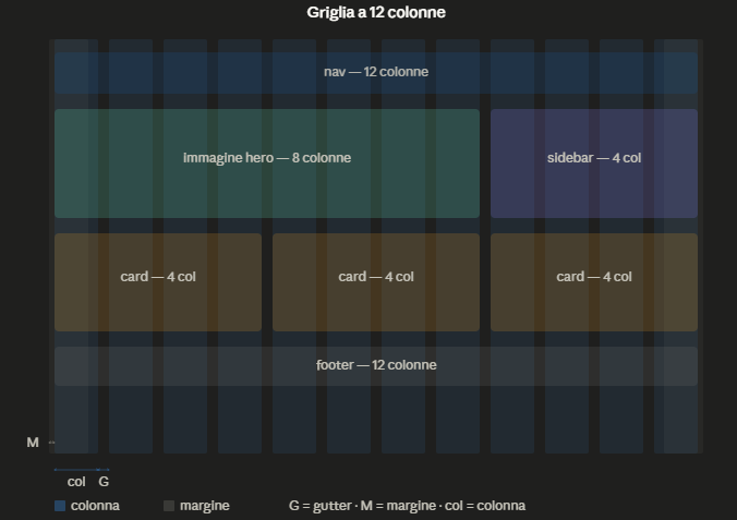 Esempio griglia a 12 colonne